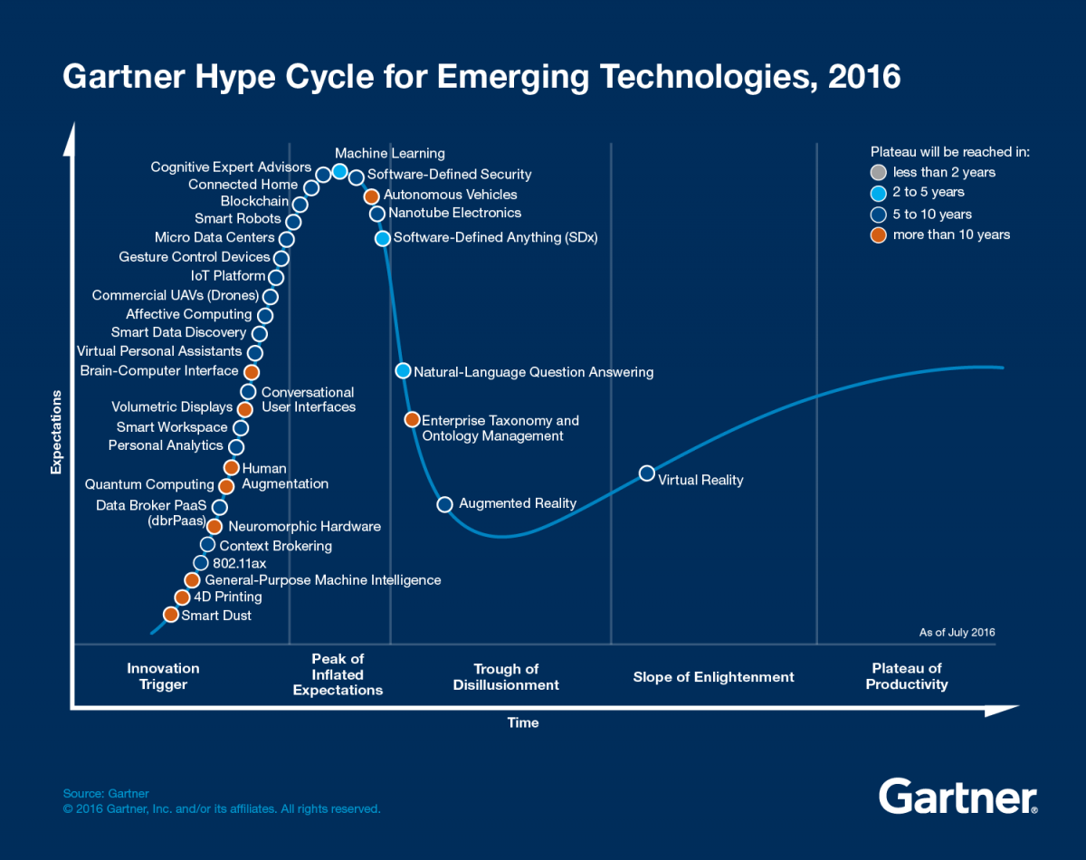 Der „Hype Cycle“ Innovationen und die 5 Phasen der Aufmerksamkeit